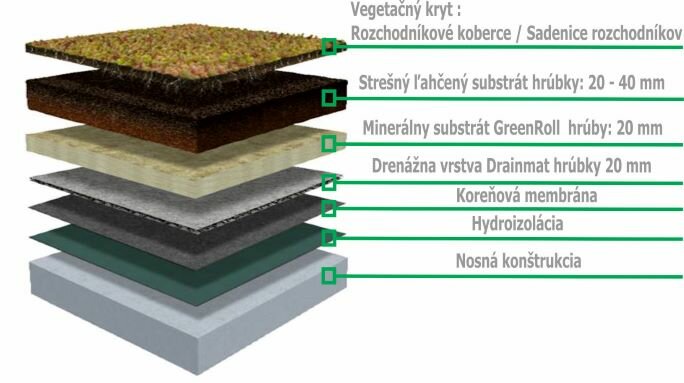 Vrstvy zelenej strechy URBANSCAPE od Záhrady